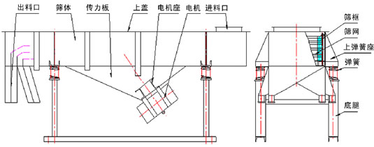 直線振動篩內(nèi)部結(jié)構(gòu)：出料口，篩體，傳力板，上蓋，電機座，電機，進料口，篩框，篩網(wǎng)，上彈簧座，彈簧，底腿。