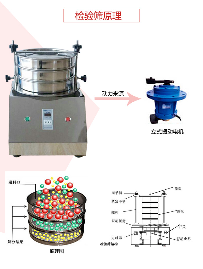 檢驗篩電機運作軌跡圖，結構圖，以及工作原理展示圖