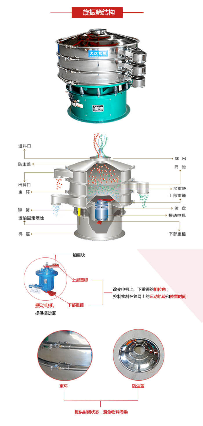 圓篩機(jī)結(jié)構(gòu)展示：進(jìn)料口，出料口，篩網(wǎng)，網(wǎng)架，束環(huán)，彈簧，篩盤等