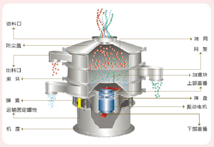 顆粒振動(dòng)篩技術(shù)參數(shù)與結(jié)構(gòu)：進(jìn)料口，防塵蓋，出料口，束環(huán)，彈簧，運(yùn)輸固定螺栓，機(jī)座，篩網(wǎng)，網(wǎng)架，加重塊，上部重錘，篩盤，振動(dòng)電機(jī)，下部重錘。