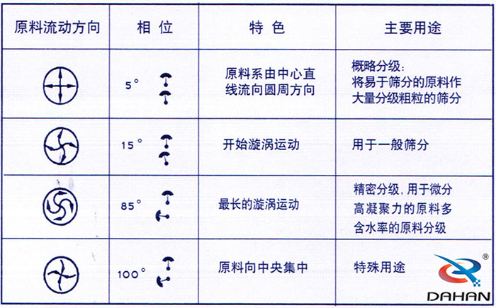 5度特色：原料系由中心直線流向圓周方向。15度開始漩渦運動85度做長的漩渦運動100度原料箱中央集中。