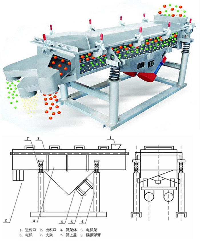直線篩分機工作原理：該產品的篩分主要依靠各各部件的相互配合完成的。