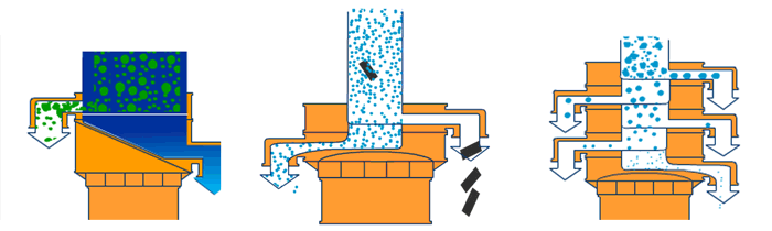 塑料振動(dòng)篩單機(jī)可完成篩分，過(guò)濾，除雜三種功能。