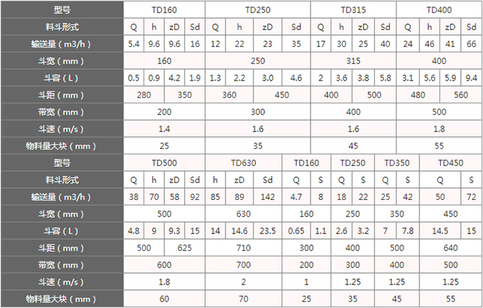 TD型斗式提升機(jī)料斗的主要因素由：型號(hào)，輸送量，斗距，斗容，斗速等。