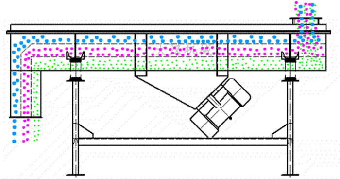 可調(diào)式直線振動篩工作原理：物料從進(jìn)料口進(jìn)入篩箱內(nèi)然后由振動電機(jī)的振動帶動物料在篩網(wǎng)，上做拋物線運(yùn)動從而實(shí)現(xiàn)物料的篩分。