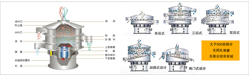 化工振動篩主要由：進料口，篩網(wǎng)，出料口，防塵蓋，網(wǎng)架，加重塊，上部重錘，篩盤，下部重錘，振動電機，彈簧，機座，運輸固定螺栓等部件組成。