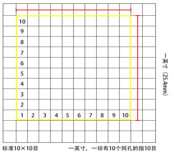 標(biāo)準(zhǔn)10*10目，一英寸(25.4mm)，一排有10個網(wǎng)孔的指10目
